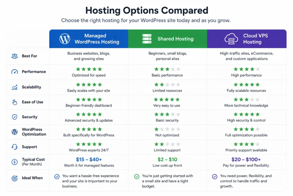 
Alt text: Hosting comparison chart for bloggers choosing between speed, backups, and scalability