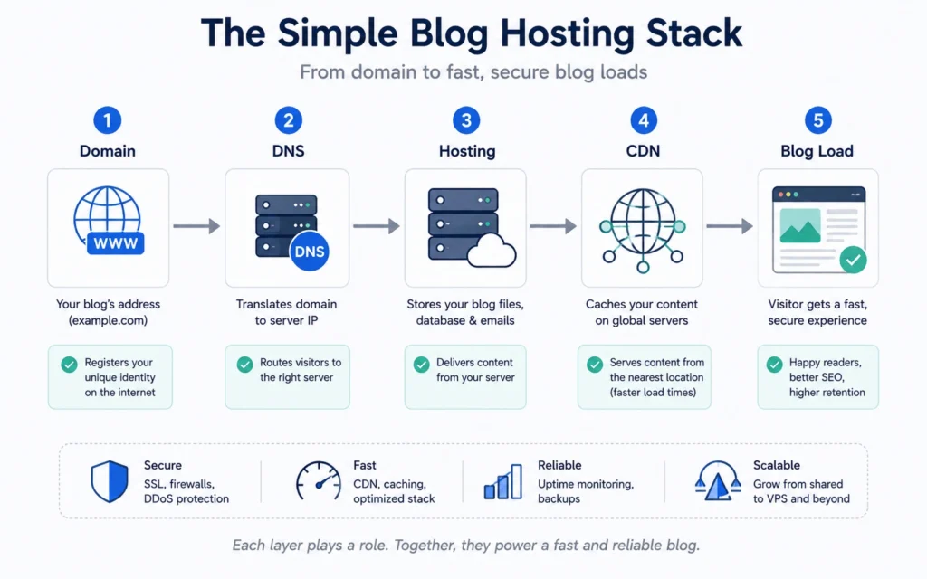 Blog hosting architecture showing DNS and CDN flow