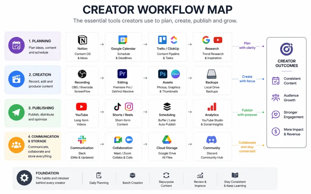 Creator productivity workflow connecting planning publishing and communication tools