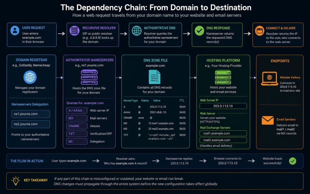 Architectural breakdown showing the relationships between domain registrar, authoritative nameservers, web hosting IP addresses, and MX records