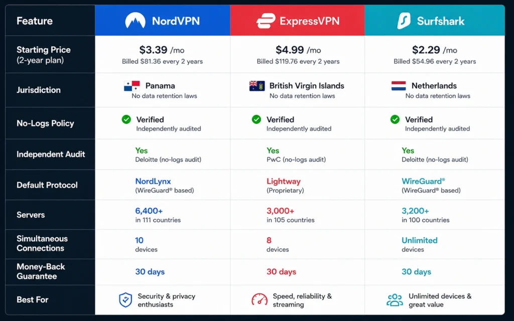 Gaming VPN comparison: NordVPN, ExpressVPN, Surfshark prices and audit/jurisdiction details