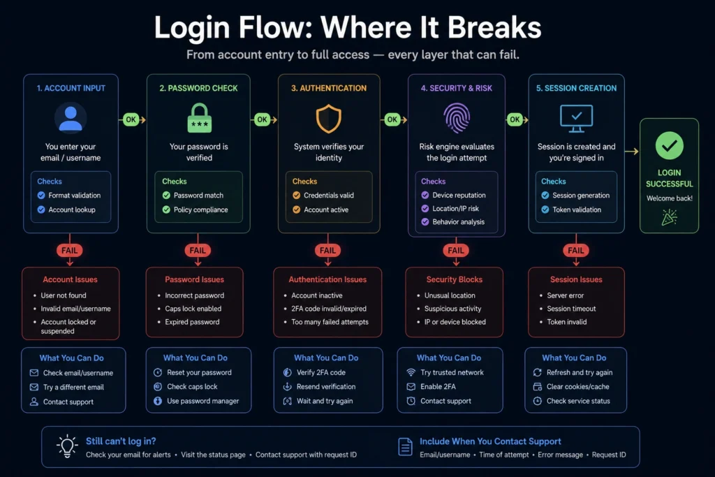 login failure causes broken into account password authentication layers
