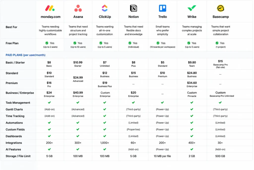Project management tools comparison table with Monday.com, Asana, ClickUp, Notion, Trello, Wrike, Basecamp pricing and features