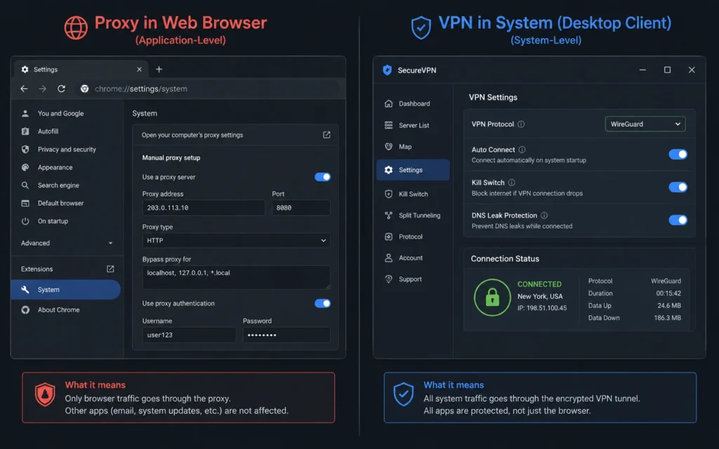 Interface comparison of browser proxy configuration fields and a full OS desktop VPN client protocol selection toggle