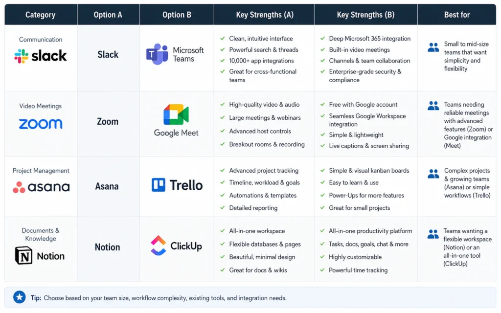 Remote work tools comparison for small business — adoption speed, price, limits