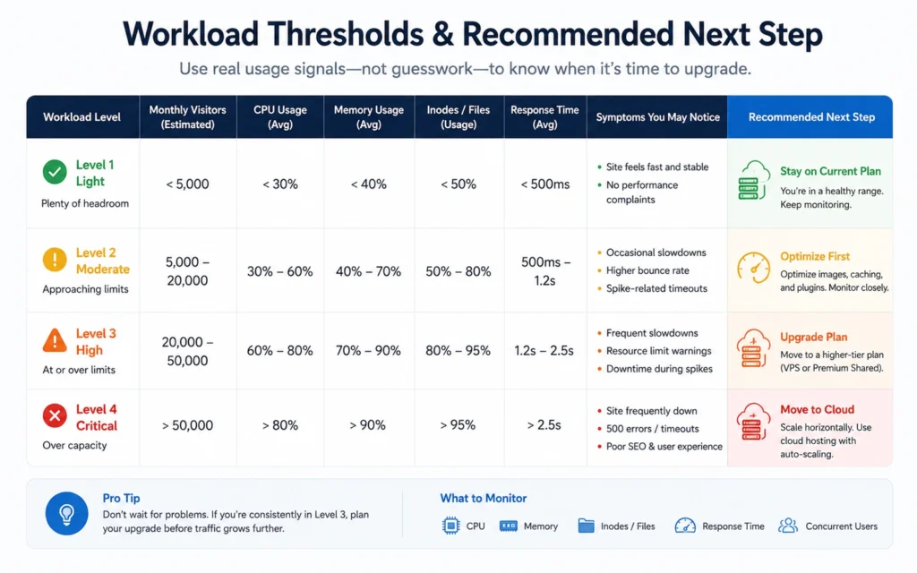 Workload thresholds and recommended hosting upgrades