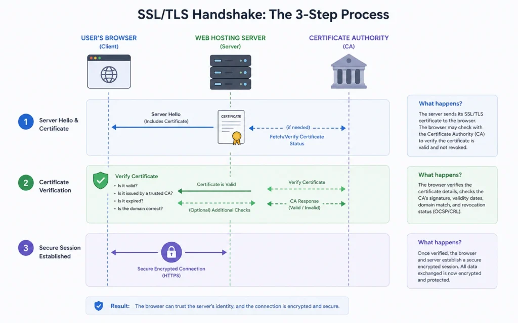 SSL certificate verification handshake flow diagram.