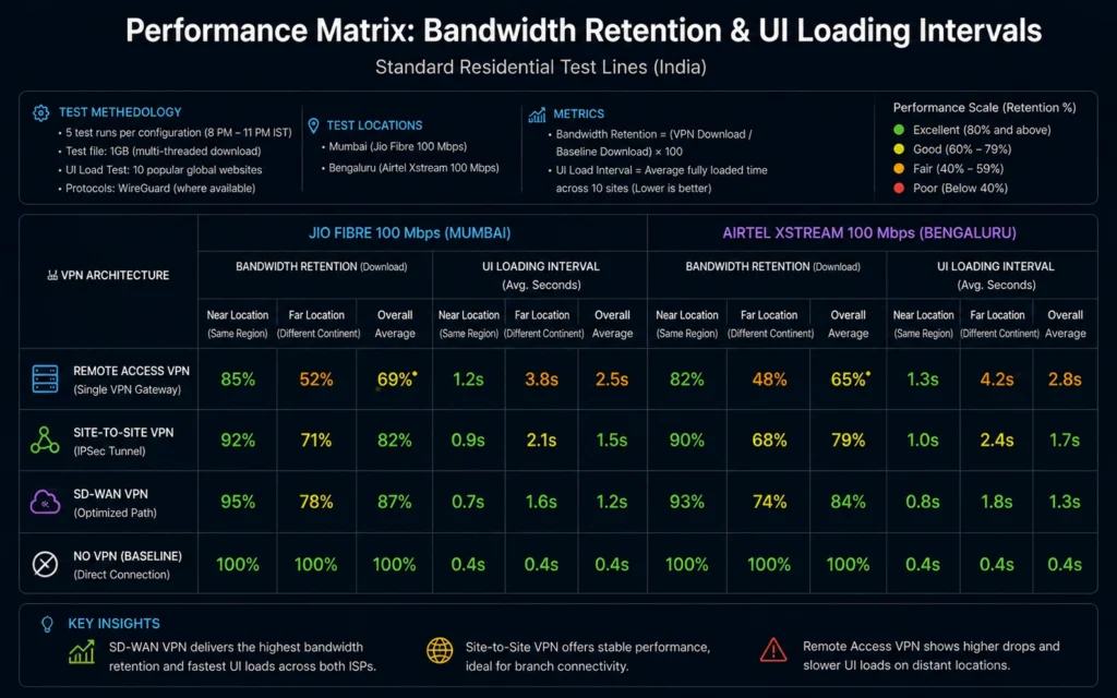 Bandwidth retention graph comparing performance metrics of major commercial encryption protocols