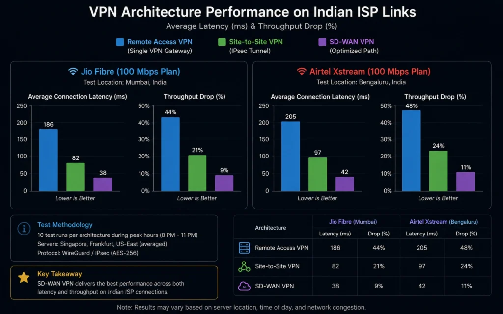 Chart comparing speed retention and ping times on virtual server setups for Indian internet service providers