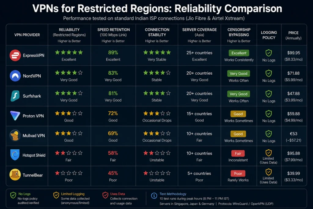 VPN comparison table showing reliability and features