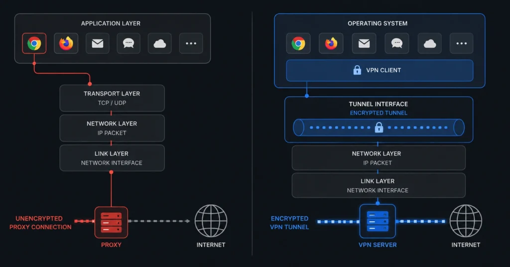 Technical diagram comparing an application-level proxy route against a system-wide encrypted VPN tunnel