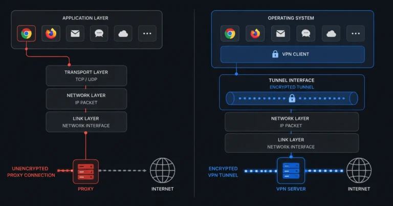 Technical diagram comparing an application-level proxy route against a system-wide encrypted VPN tunnel